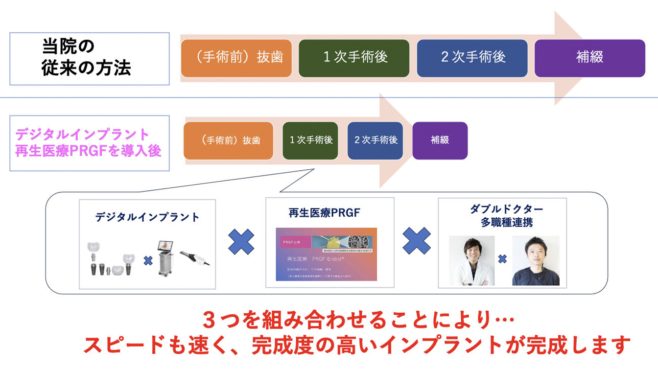当院での治療期間